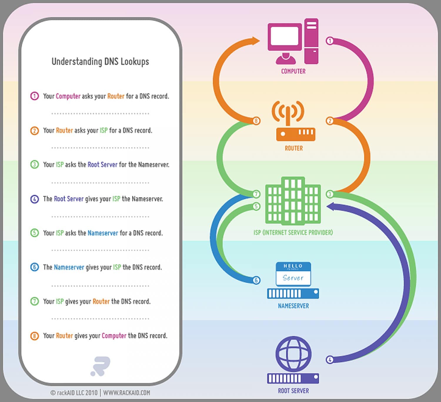 DNS setup for guest WiFi Australia