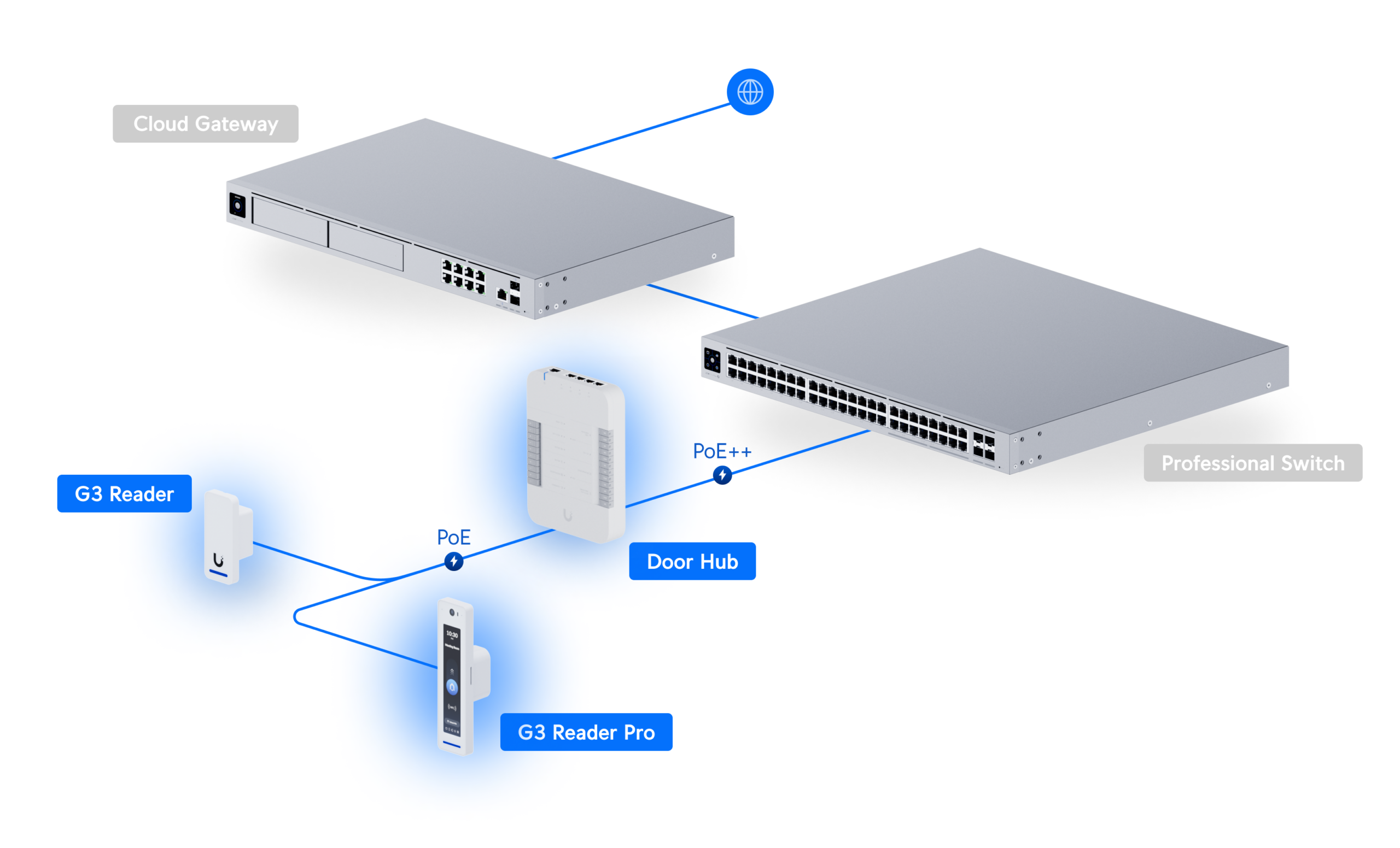 Ubiquiti G3 Starter Kit Pro, Provides Complete Entry Exit Control For Single Door With 2 Readers Apple Touch Pass Support - Image 4