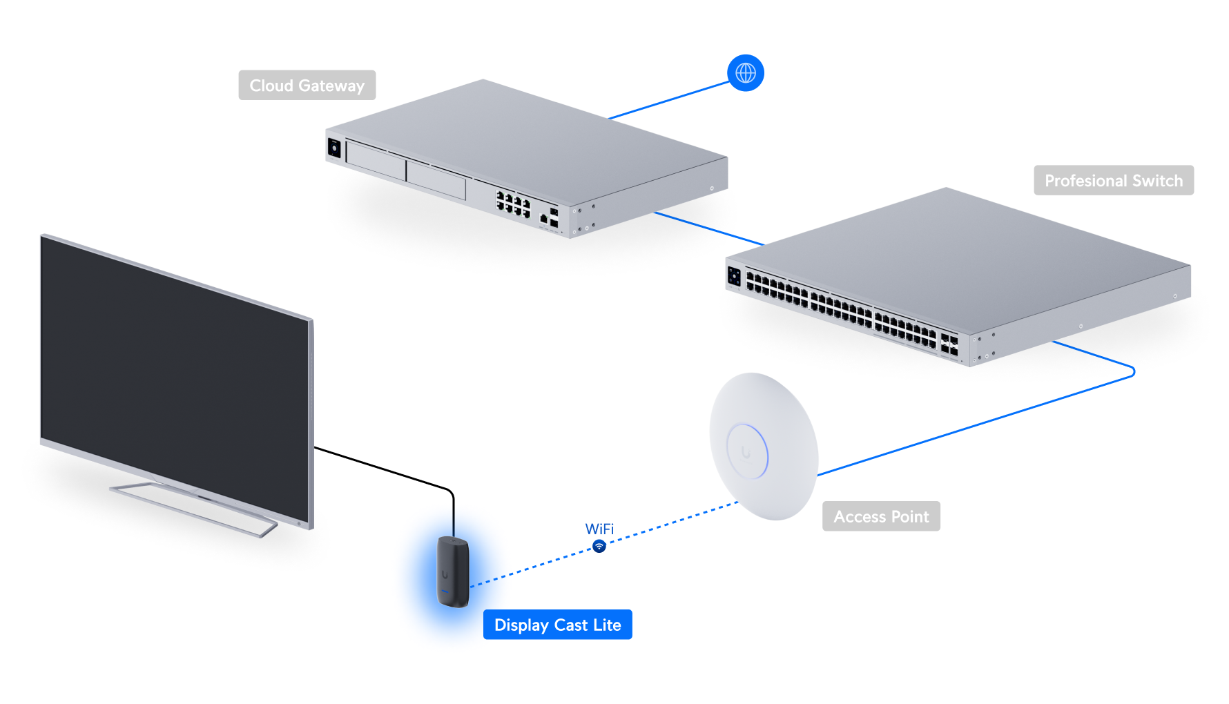 Ubiquiti Display Cast Lite, Digital Signage Player Designed For Media Playback On HDMI Displays, 1080p Resolution, Powered By A USB-C Adapter - Image 4