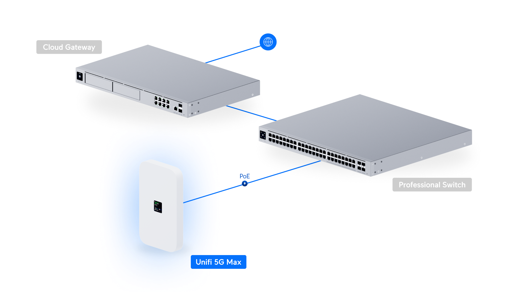 Ubiquiti UniFi 5G Max, A High-Performance 5G (3.4 GBps) Modem, Unifi Deployment. Adopt Through UniFi PoE Port, Delivers Automatic Setup, dual SIM/eSIM - Image 4