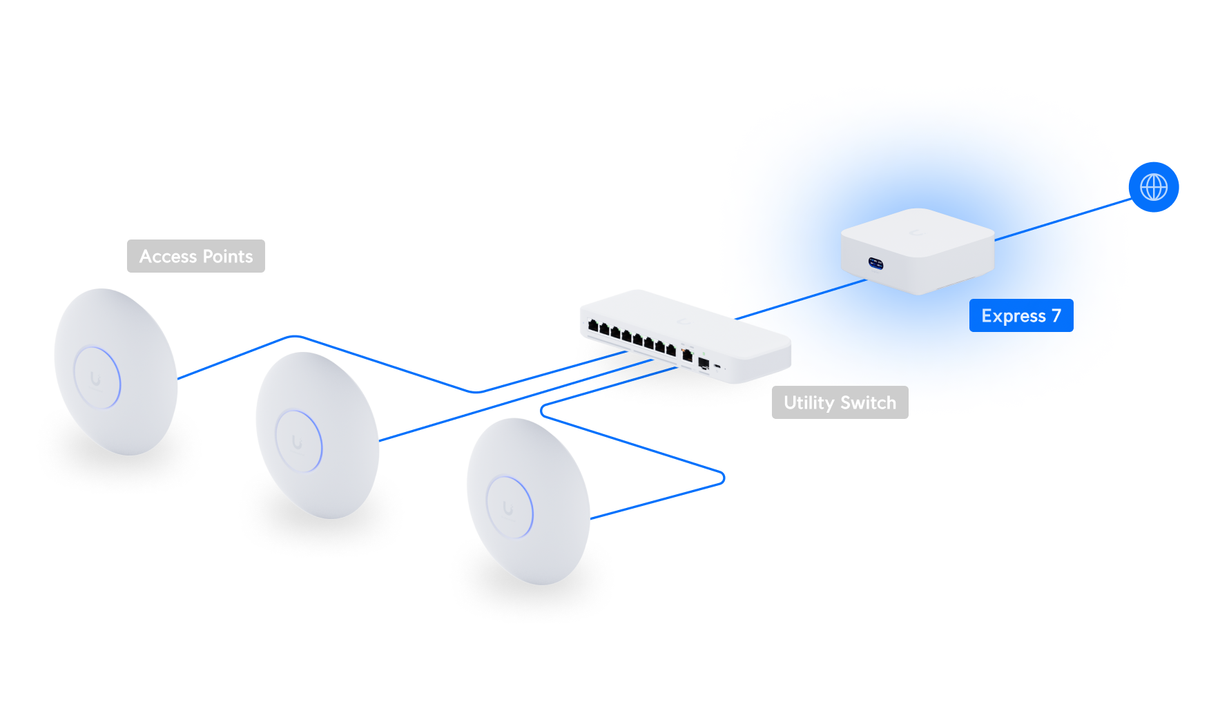 Ubiquiti UniFi Express 7, Mesh-scalable, Super-compact 10G Cloud Gateway, Integrated WiFi 7 With 6 GHz support, 140 m² Coverage - Image 5