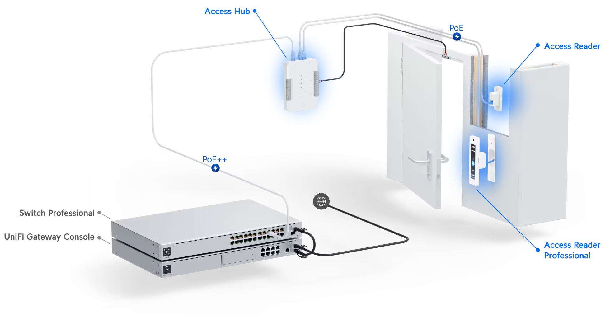 Ubiquiti UniFi Access Reader G2 Professional, 2-Way Intercom, Unlock Via NFC or Unifi Identity, IP55 Weather Resistance, Pin Unlock - Image 4