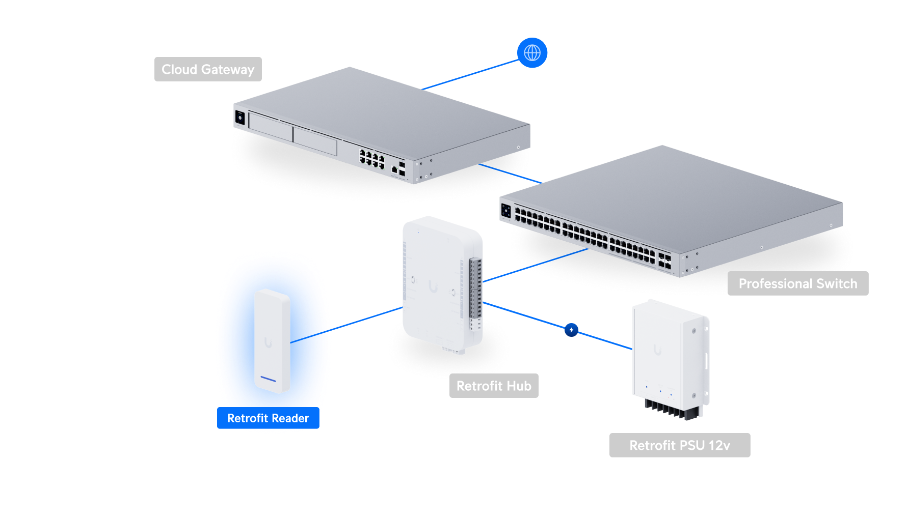 Ubiquiti Retrofit Reader, Indoor/Outdoor OSDP Reader,NFC Card,Touch Pass Support, For UniFi Retrofit Hub Existing Cabling *Avail for Deal Reg* - Image 4