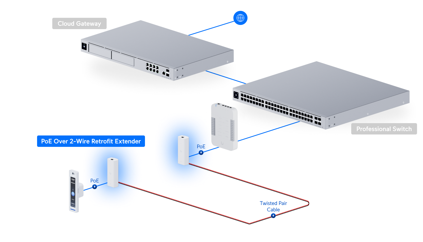 Ubiquiti Pair of extenders that extends PoE over twisted-pair or coaxial cables, ideal for retrofit scenarios. - Image 4
